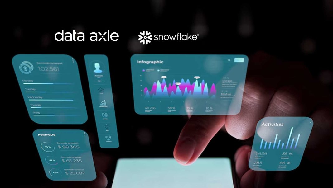 Data Axle Launches Snowflake Native App to Enhance Customers’ Business Data on the Snowflake AI Data Cloud